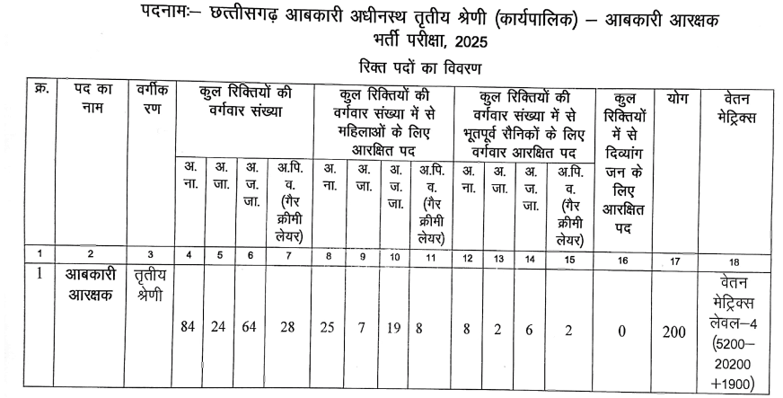 Cg Abkari Aarakshak Bharti 2025
