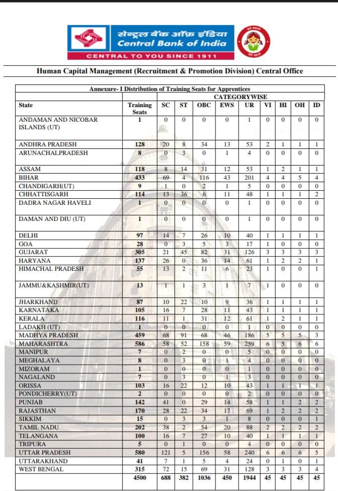 Central Bank Apprentice Recruitment 2025