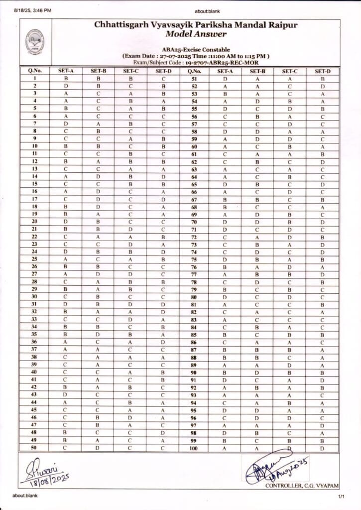 CG Aabkari Aarakshak Exaam Answer key 2025